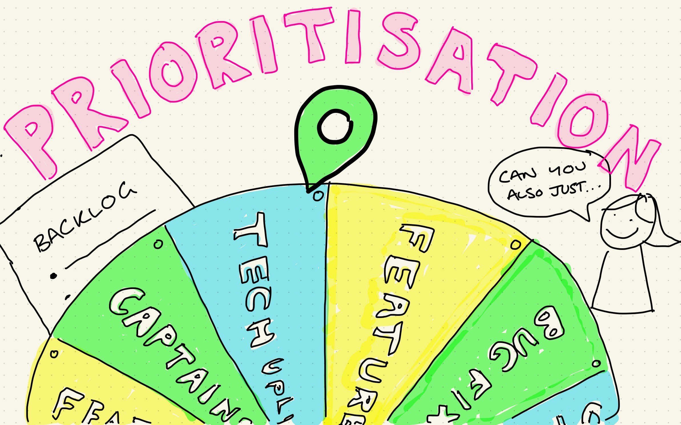 a wheel of fortune style wheel, with sections epresenting features, tech debt and bug fixes, spins in foreground. Title is prioritisation.